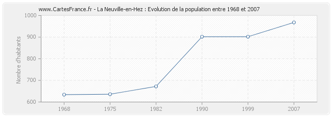 Population La Neuville-en-Hez